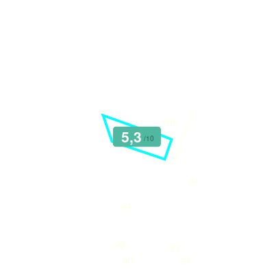 Mobiscore