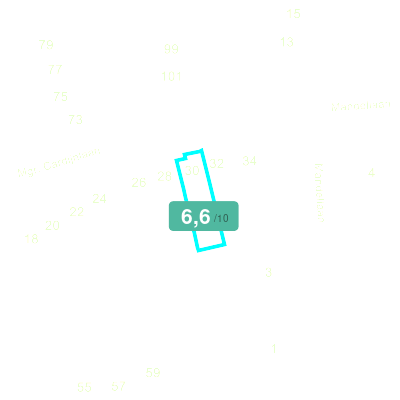 Mobiscore