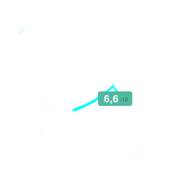 Mobiscore