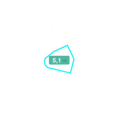 Mobiscore